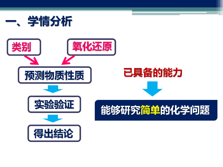 2《幾種重要的金屬化合物—三價鐵離子的氧化性》說課課件 (共27張ppt