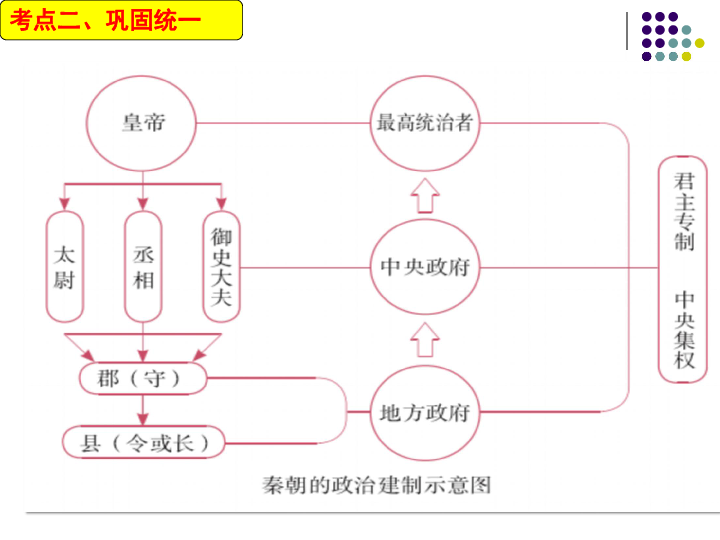 第三单元 秦汉时期：统一多民族国家的建立和巩固  复习课件(共35张PPT)