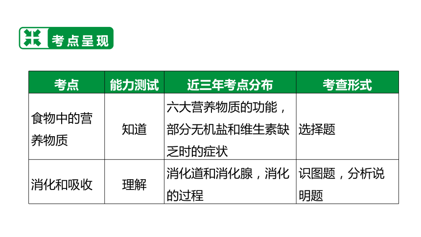 2021年生物中考四川泸州专用生物考点解读  第四讲 人体的营养  课件（共53张PPT）