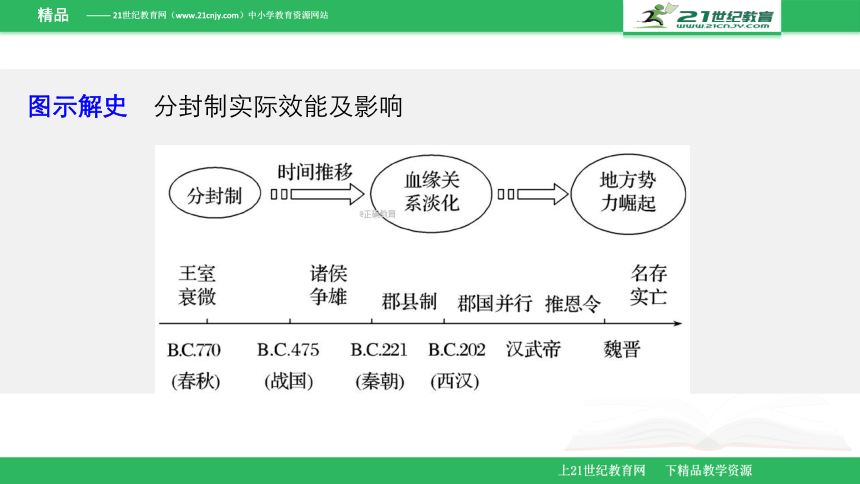 2018年人教版高中历史必修一课件：第1讲课夏、商、西周的政治制度