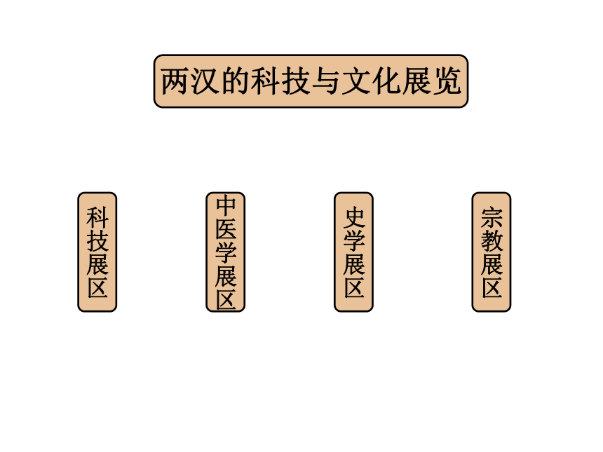 第15课 两汉的科技和文化 课件