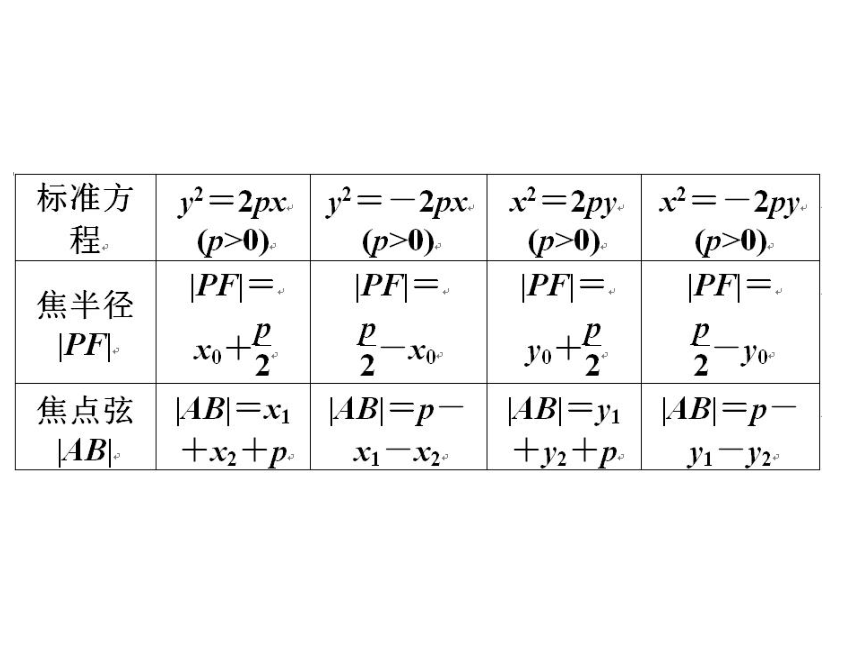 【2012优化方案 精品课件】苏教版 数学 选修1-1 2.4.2 抛物线的几何性质