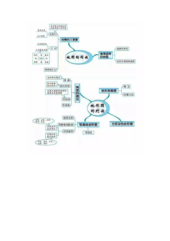 七八年级地理知识总复习思维导图