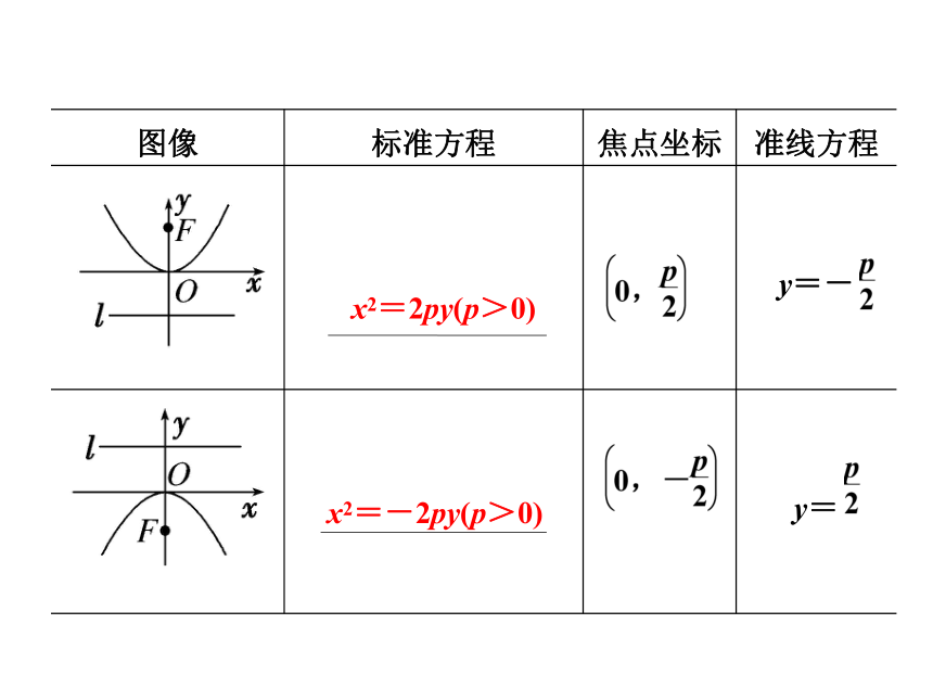 安徽省2013年高二优质数学同步课程课件：《抛物线及其标准方程》（北师大版选修2-1）