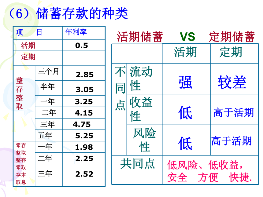 2017-2018学年高中政治人教版必修一 6.1《储蓄存款和商业银行》课件 (共34张PPT)