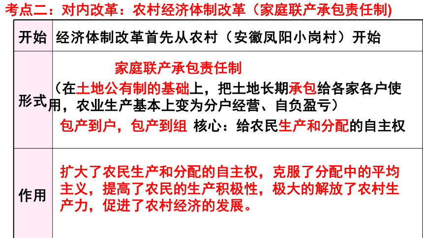 【备考2021】广东省中考历史一轮复习课件： 中国现代史第三单元中国特色社会主义道路  （30张PPT）