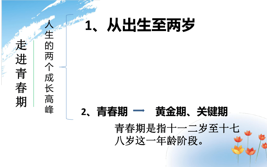 第一节 步入青春地带——走进青春期 课件（共24张PPT）