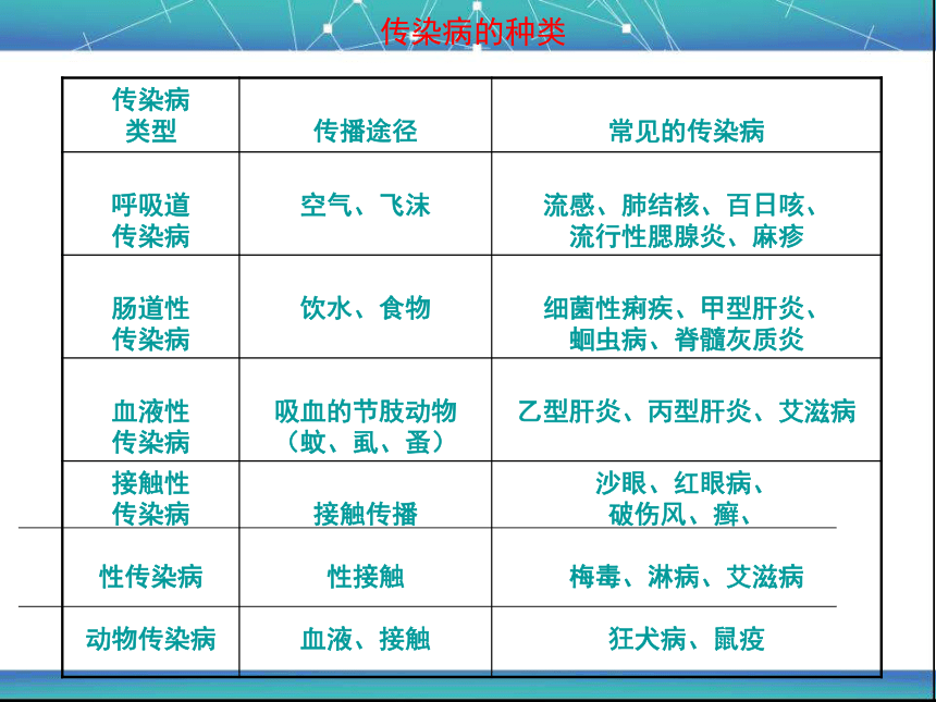 济南版七下生物 6.2传染病及其预防 课件(19张PPT)