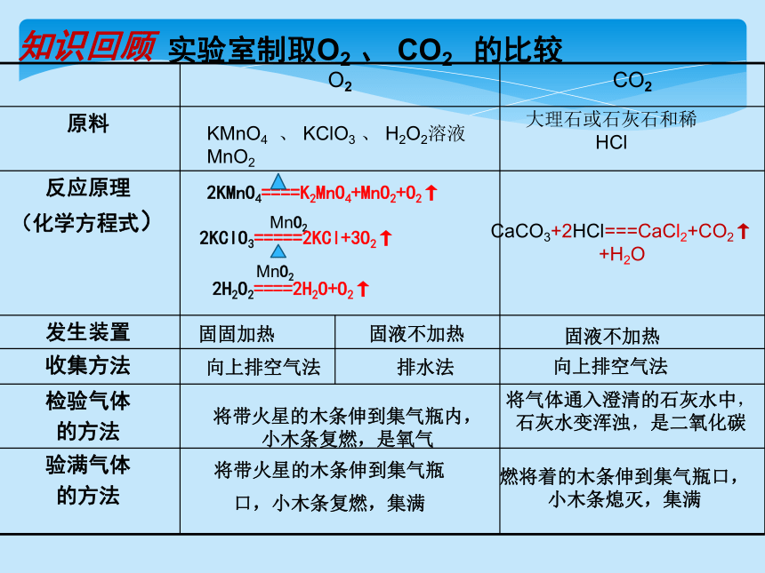 中考化学二轮复习课件：常见气体的制备及净化（19张ppt）