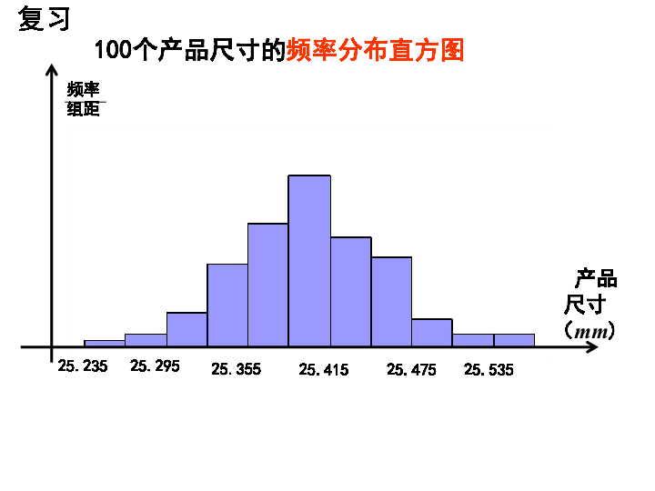 高中数学人教A版选修2-3第二章 2．4 正态分布课件（共32张PPT）