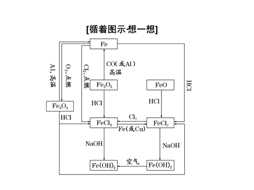 2017届高中鲁教版化学一轮复习课件：第2章 第6节 铁及其化合物