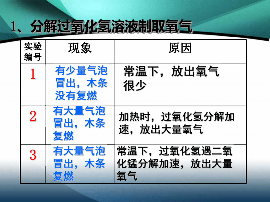 人教版九年级化学上册 第二单元 实验活动 1《 氧气的实验室制取与性质》（14张PPT）