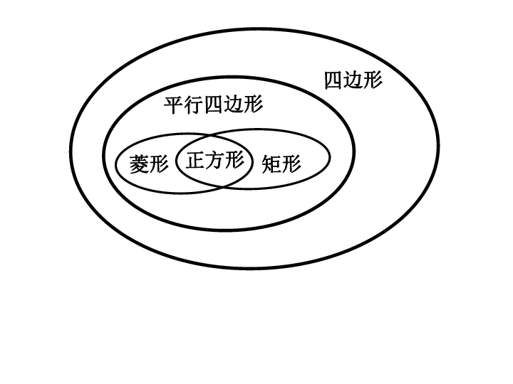 四邊形複習一,四邊形的關係圖平行四邊形矩形菱形正方形四邊形二,幾種