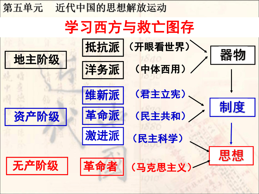 2017-2018学年人教版必修3 《从师夷长技到维新变法》课件（共28张）