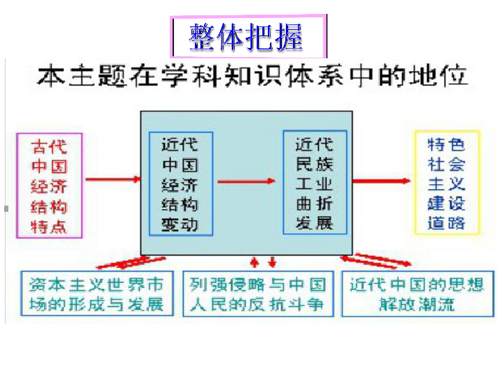 北师大历史必修2第二单元 第六课 近代中国经济结构的变动（共18张PPT）