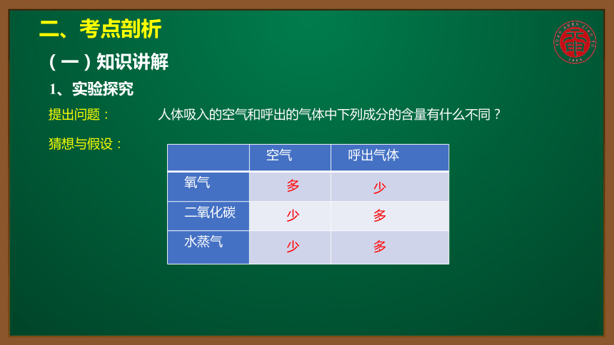 人教版化学九上同步精讲课件   课题1.2.2对人体吸入的空气和呼出的气体的探究（11张ppt）