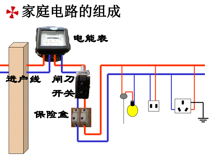 劉榮芬家庭電路的組成進戶線電能表閘刀開關保險盒進戶線家庭電路的