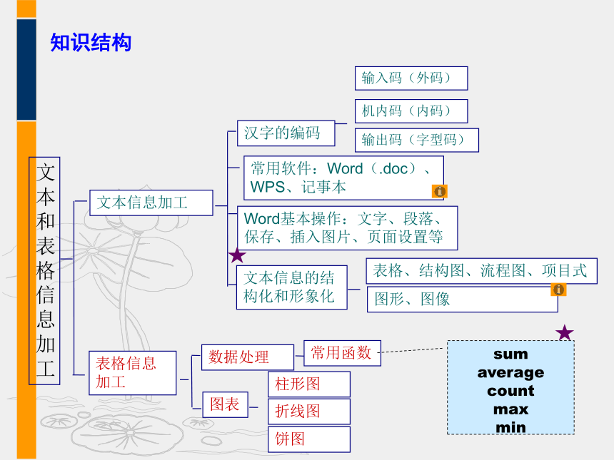 教科版高中信息技术必修 第四章-文本和表格信息加工 复习课件（38张ppt）