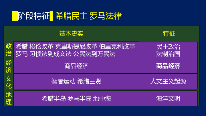 【备考2020】高考历史二轮专题 古代希腊罗马文明 课件（阶段特征+考点突破+小结）（共34张PPT）