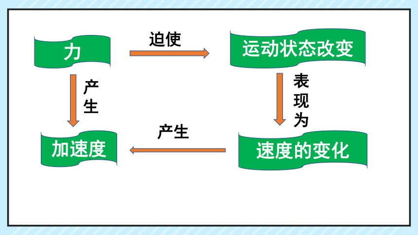 鲁科版高中物理必修一第六章第二节6.2牛顿第二定律第1课时