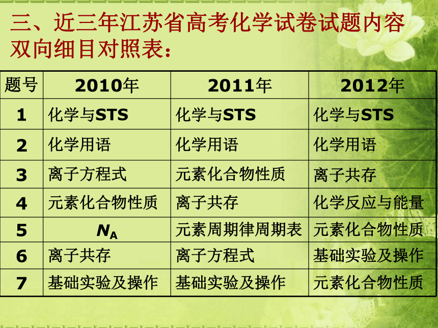 2012年苏州高中化学暑期培训：2012江苏高考试卷评析
