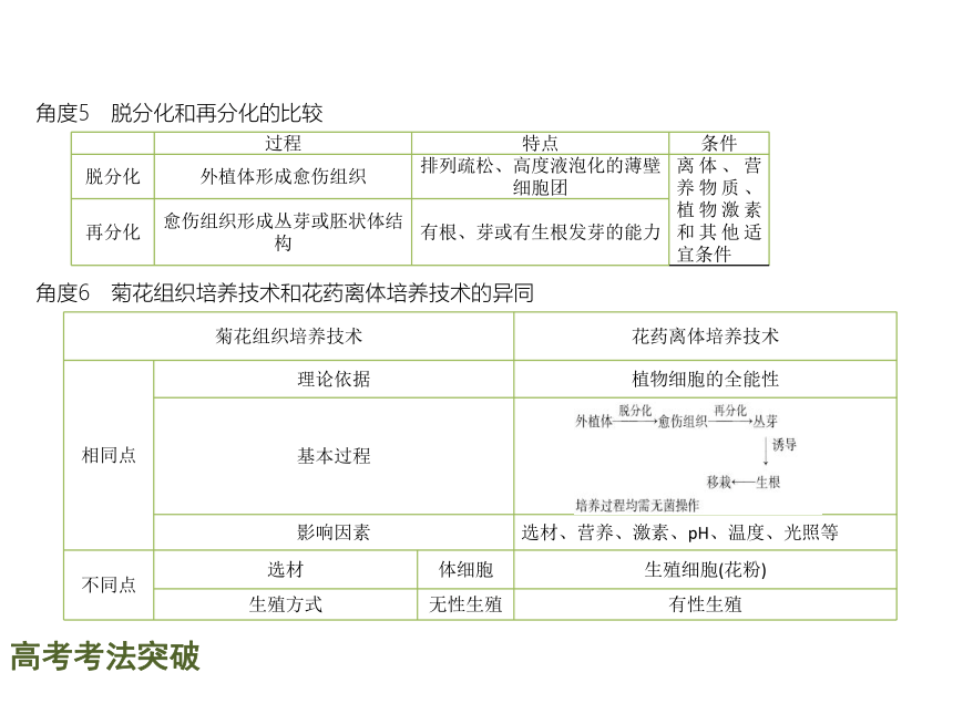 【理想树600分考点 700分考法】 2016届高考生物专题复习课件：专题17　生物技术在其他方面的应用（共26张PPT）