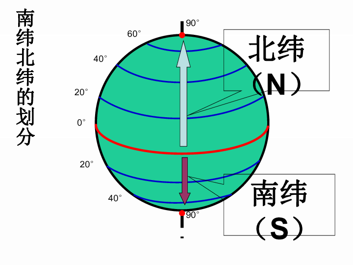 商务星球版地理七上 1.2 地球仪和经纬网 课件（31张PPT）