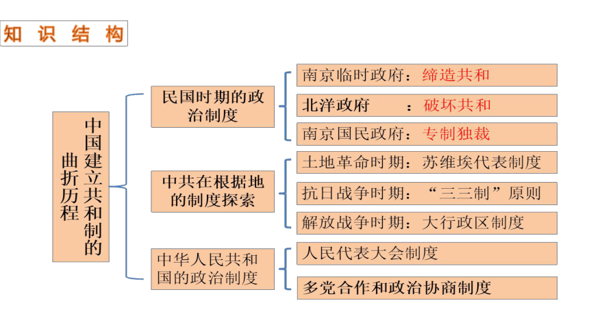 2019选择性必修1国家制度与社会治理第3课中国近代至当代政治制度的