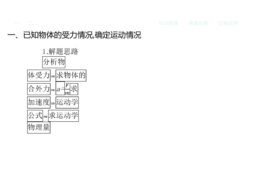 粤教版必修1同步教学课件：4.5牛顿第二定律的应用