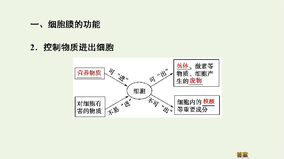 2019_2020年新教材高中生物第3章第1节细胞膜的结构和功能课件新人教版必修1