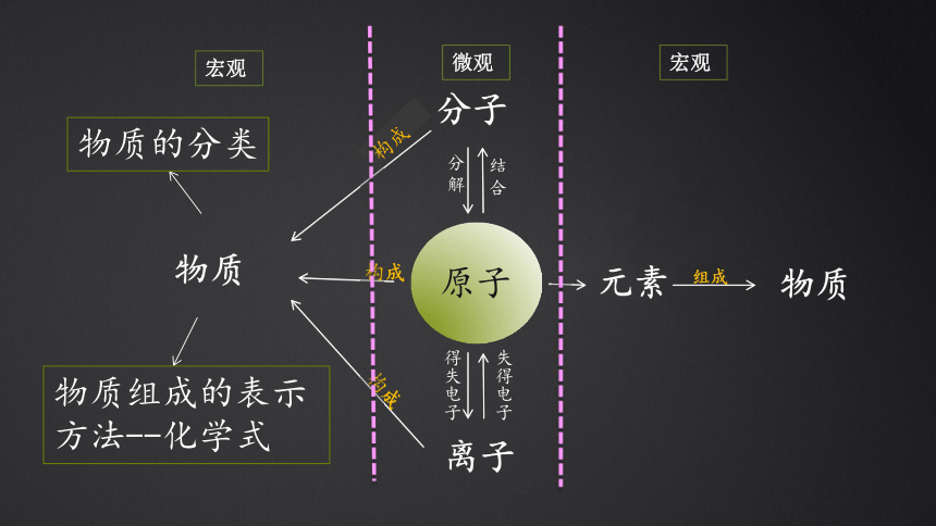 第3章 物质构成的奥秘复习课件（47张ppt）