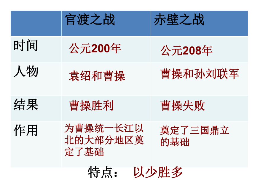 三国鼎立与西晋的统一  课件