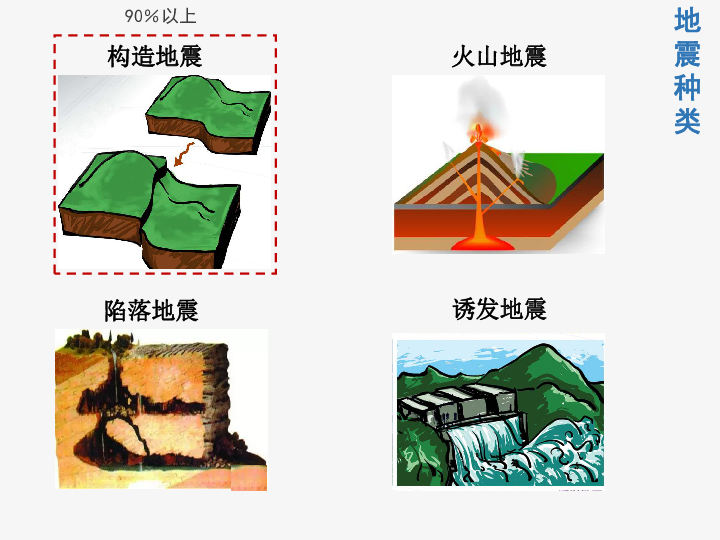 第一节 地质灾害之地震及防灾减灾课件（36张）