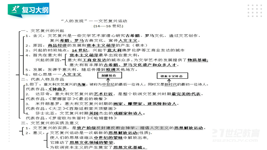 第六单元 资本主义的兴起与资产阶级革命 精品复习课件（40张PPT）