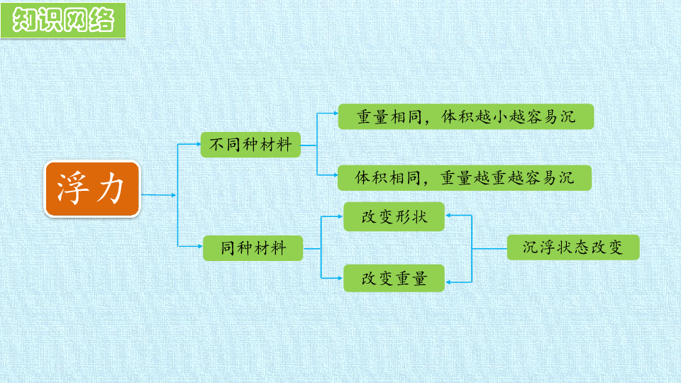 一年级下册科学课件-第2单元 我来做小船 复习课件-粤教版(共19张PPT)