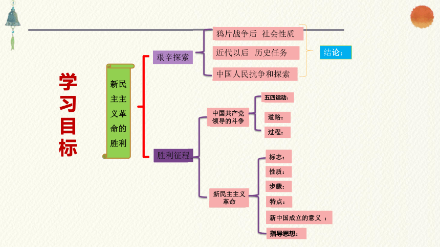 新民主主义思维导图图片