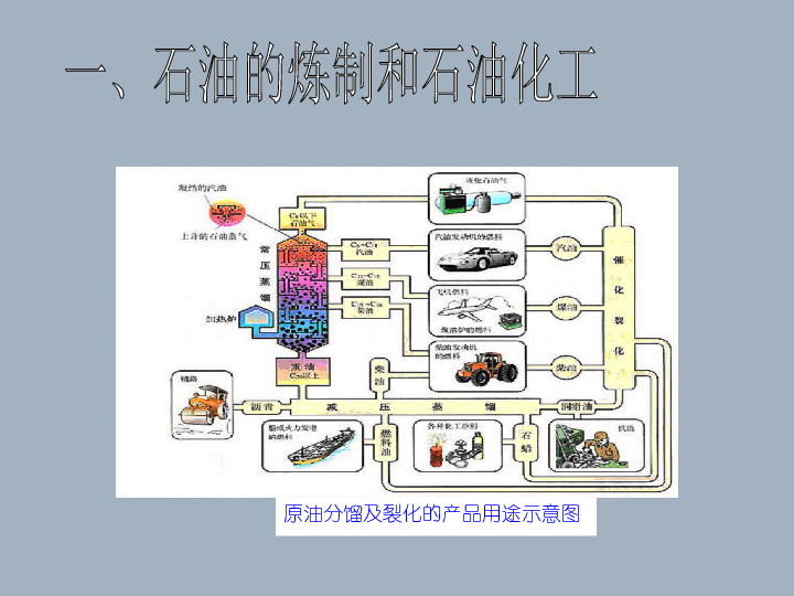 石油煤和天然氣的綜合利用