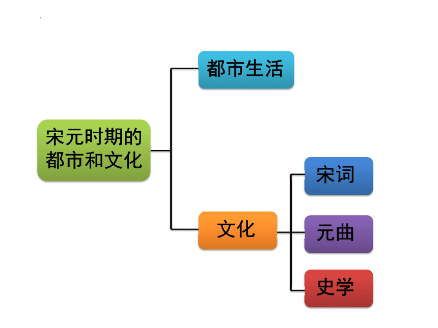 第12課宋元時期的都市和文化課件25ppt