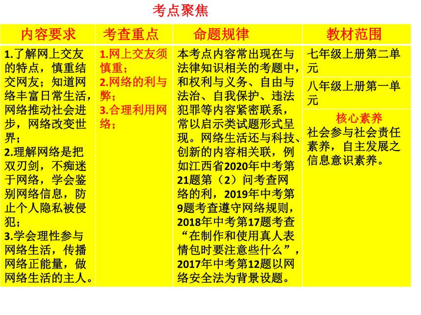 2021年江西省吉安市中考道德与法治一轮专题复习课件 考点九  网络生活新空间（19张ppt）