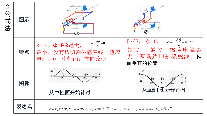 5.2描述交变电流的物理量— 人教版高中物理选修3-2课件（26张PPT和素材）