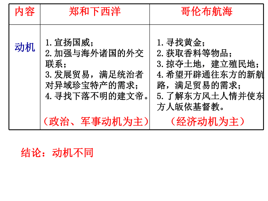 《综合探究六 郑和下西洋与哥伦布航海的比较》课件