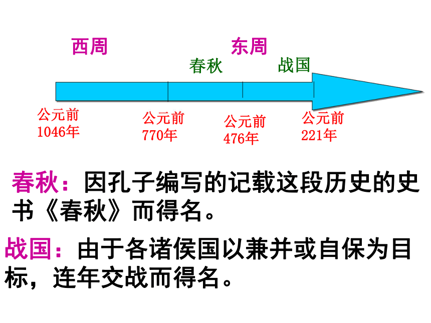 诸侯争霸与社会变革 课件