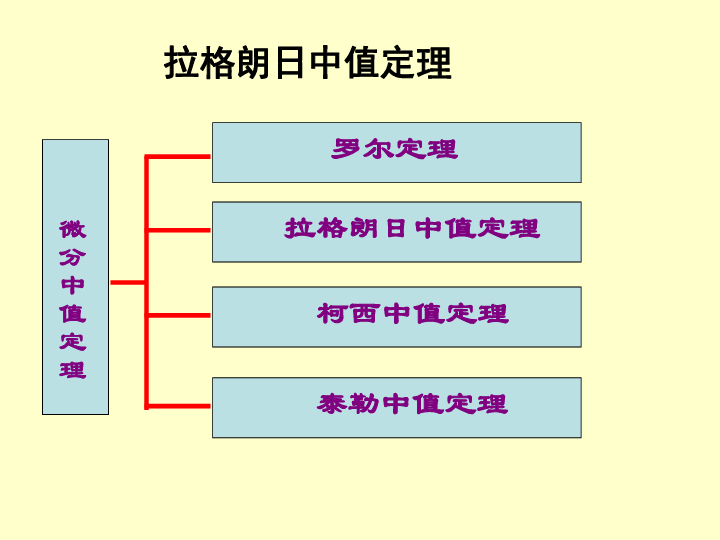 拉格朗日中值定理