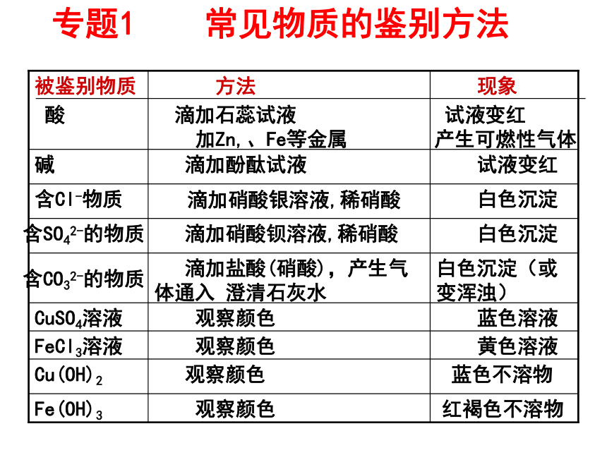 常见物质的鉴别方法