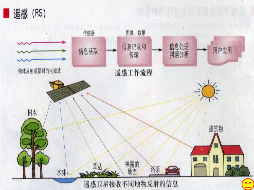 人教版高中地理必修（三）1.2地理信息技术在区域地理环境研究中的应用 课件 (1)