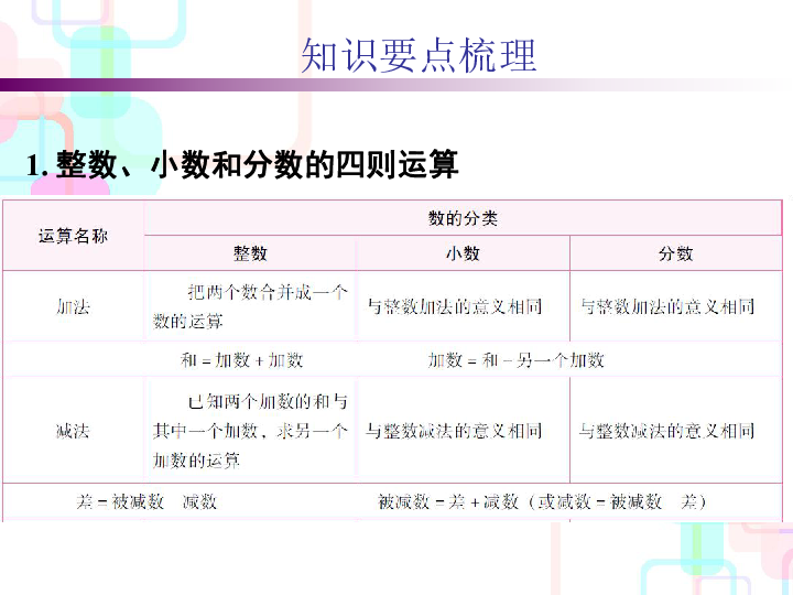 人教版2020小升初数学复习课件： 2.1 四则运算 (共31张PPT)