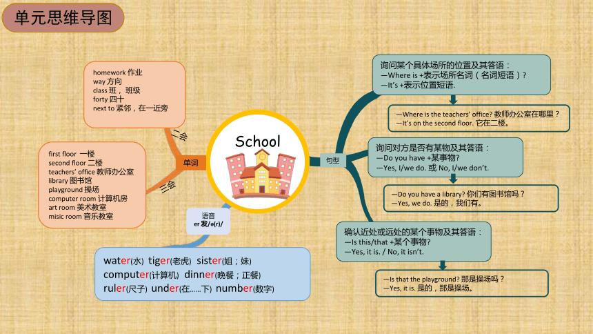 unit1myschool期末复习单元主题思维导图课件