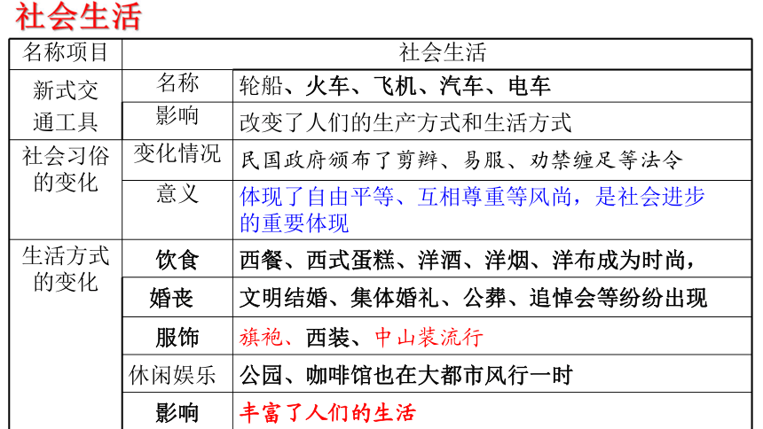 历史新人教版八年级上册复习课件：第7 8单元 解放战争近代经济社会生活与教育文化事业的发展