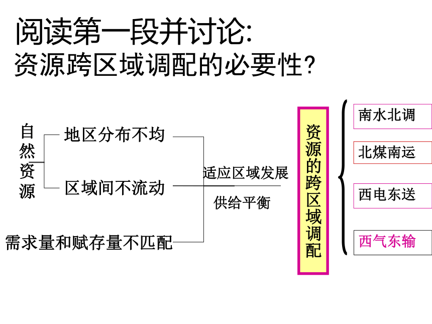 第五章第一节资源的跨区域调配—以我国西气东输为例 课件