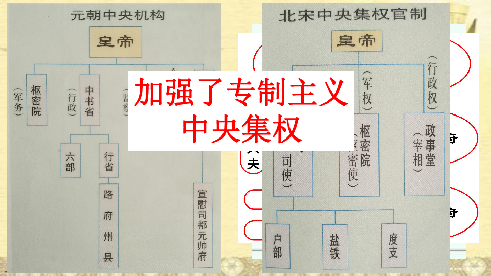 元朝中央官制结构图图片